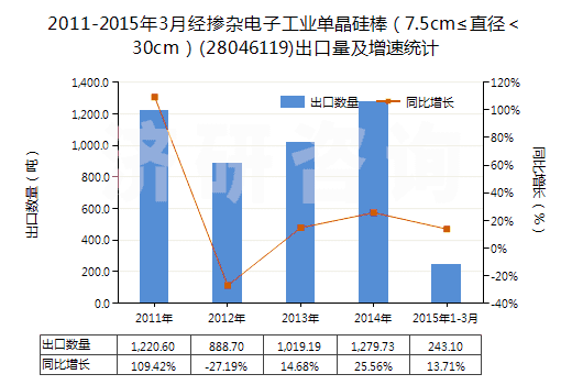2011-2015年3月經(jīng)摻雜電子工業(yè)單晶硅棒（7.5cm≤直徑＜30cm）(28046119)出口量及增速統(tǒng)計(jì)